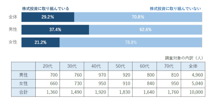 株式投資が趣味です！とは絶対言えない⁉】日本人は株式投資が嫌いです